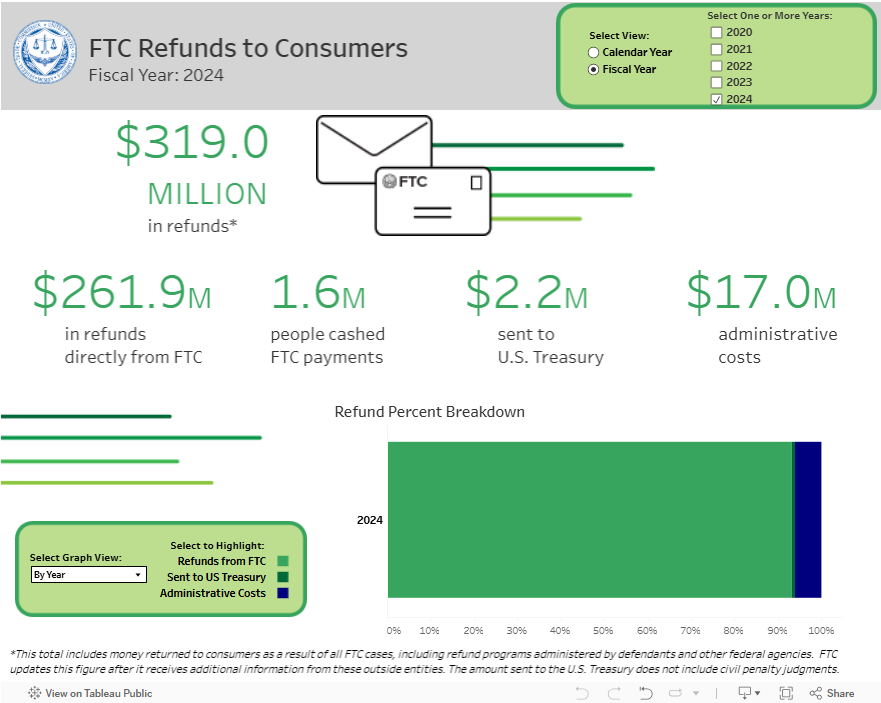 Link to interactive infographic showing refunds to Consumers from January - December 31, 2020.