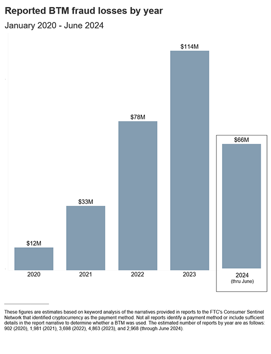 Bitcoin ATM losses by year