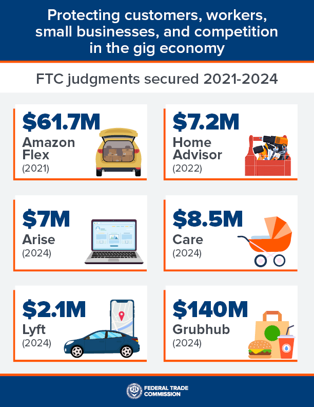 Graphic listing recent FTC gig economy cases and judgment amounts