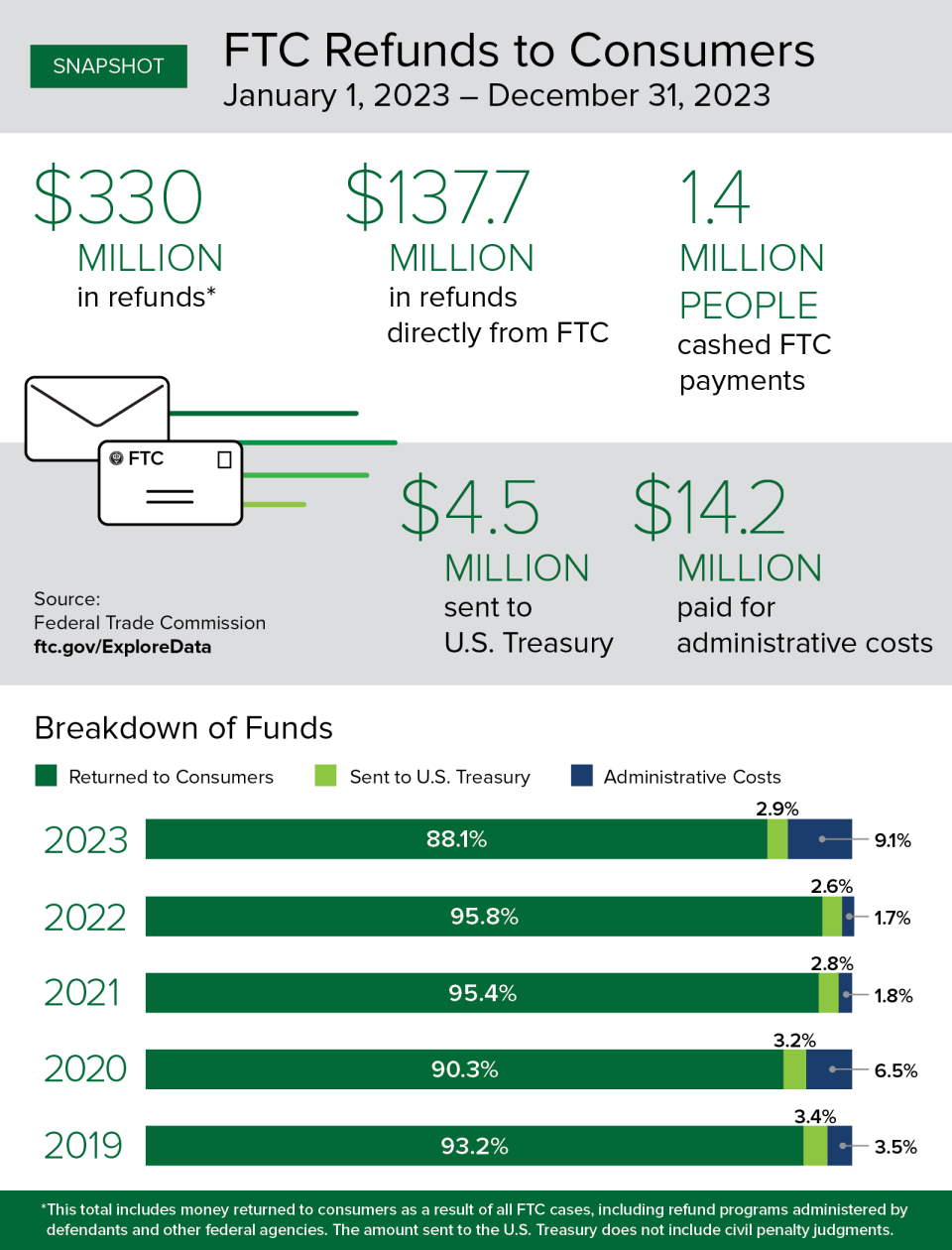 FTC cases resulted in $330 million in refunds to consumers in 2023. 