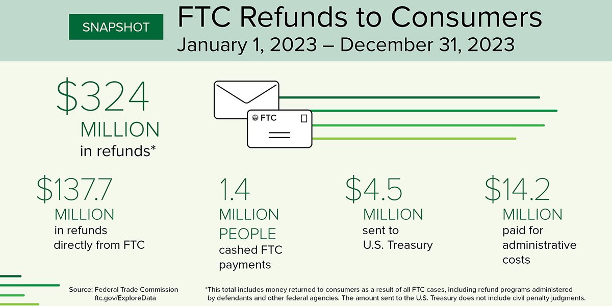 FTC Issues Annual Report on Refunds to Consumers; Agency Returned 4M in 2023